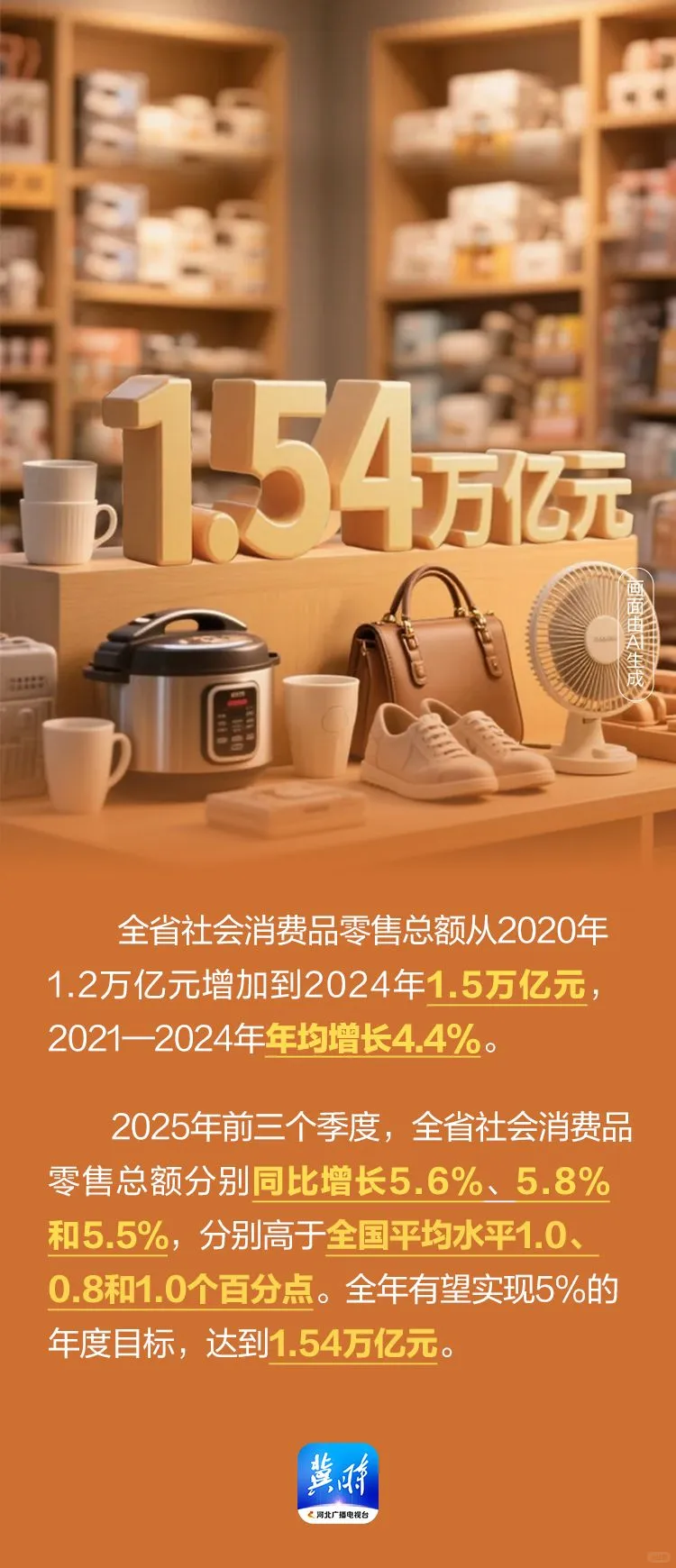 AI海报·数说“十四五”河北答卷