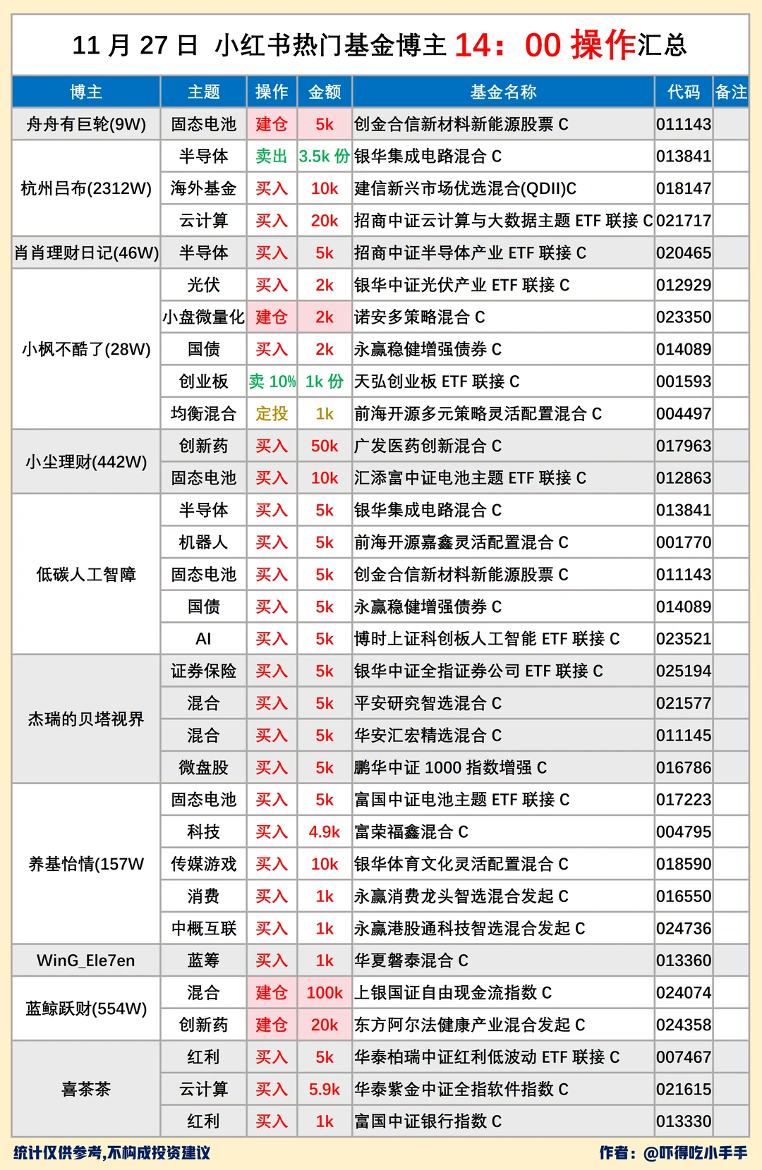 11.27基圈27位大佬操作汇总