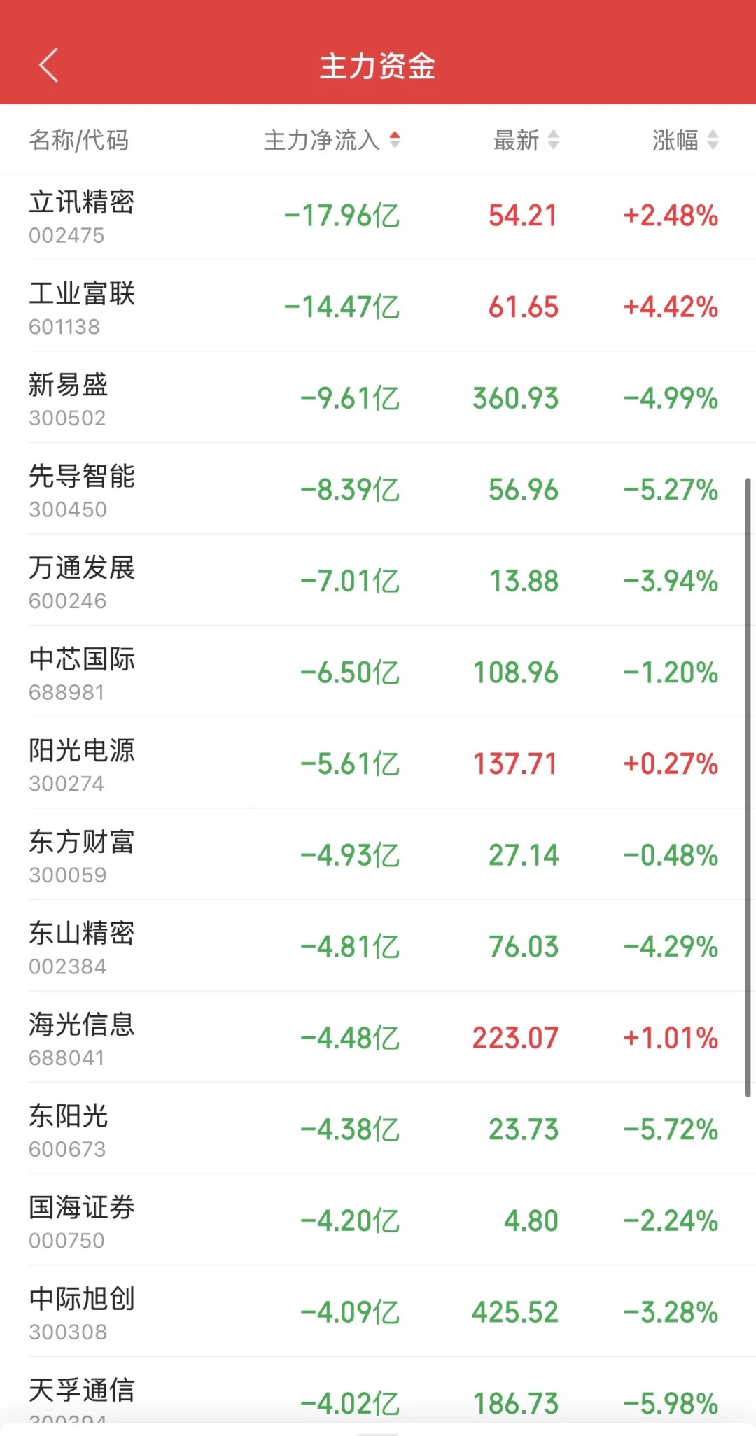 9.12日11:30主力资金流入及流出
