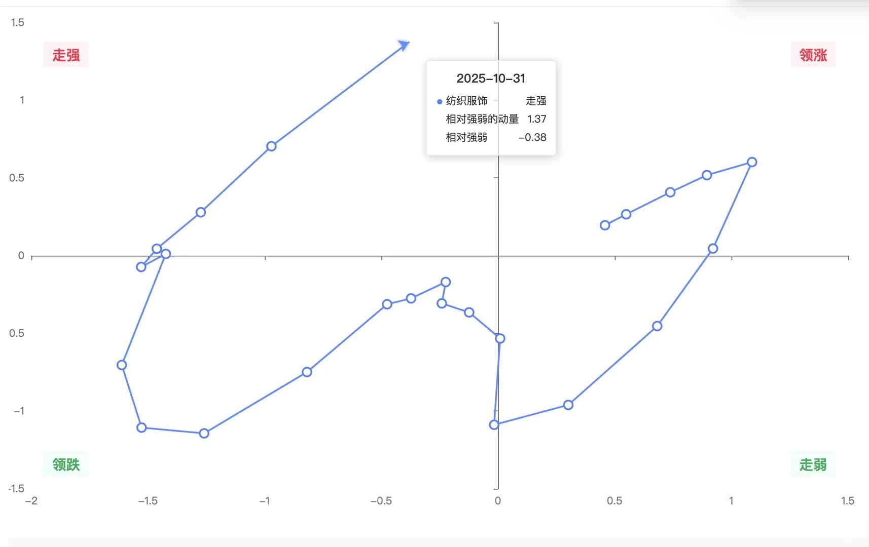 机构用：行业轮动可视图（数据截至10月31日）