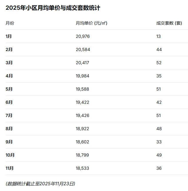 国际港务区铁一绿城25年1月到11月成交单价