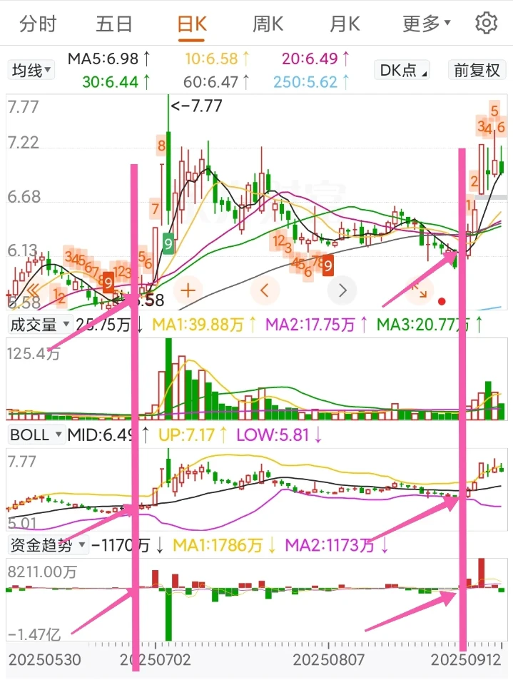 一种准确率极高的买入方法！