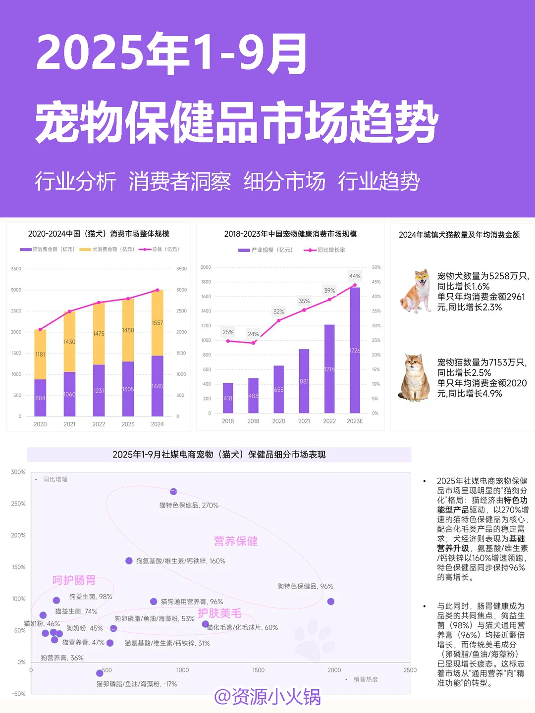 2025年1-9月宠物保健品市场趋势报告