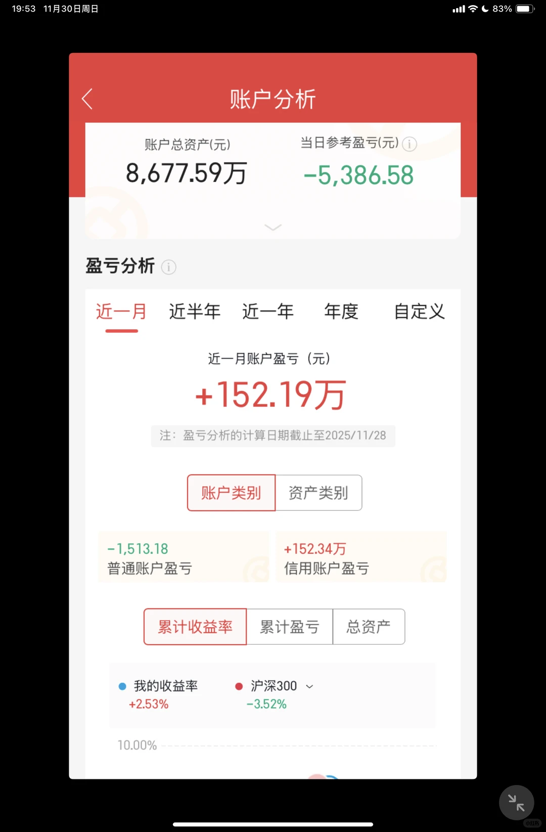 股票亿元之路第二天，11.28日亏损120w