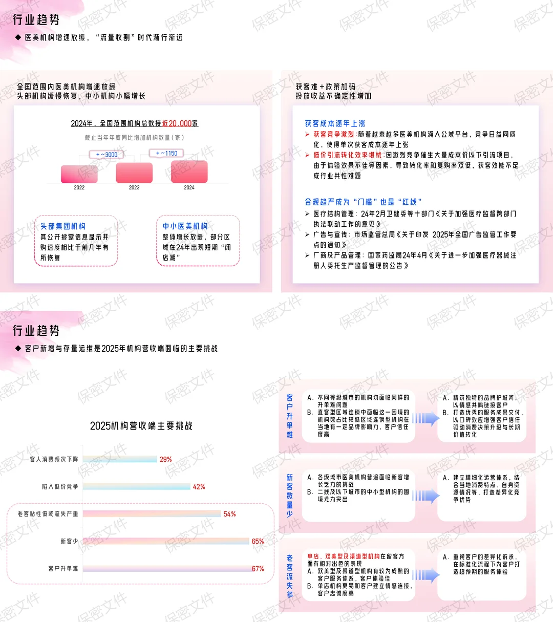 2025 医美干货，这套方案逻辑直接抄