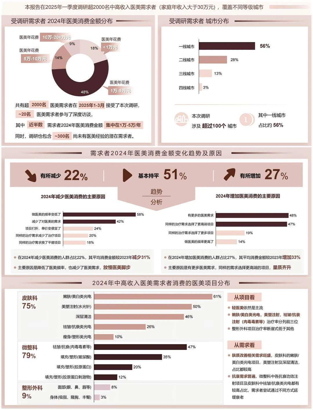 2025年医美行业洞悉报告