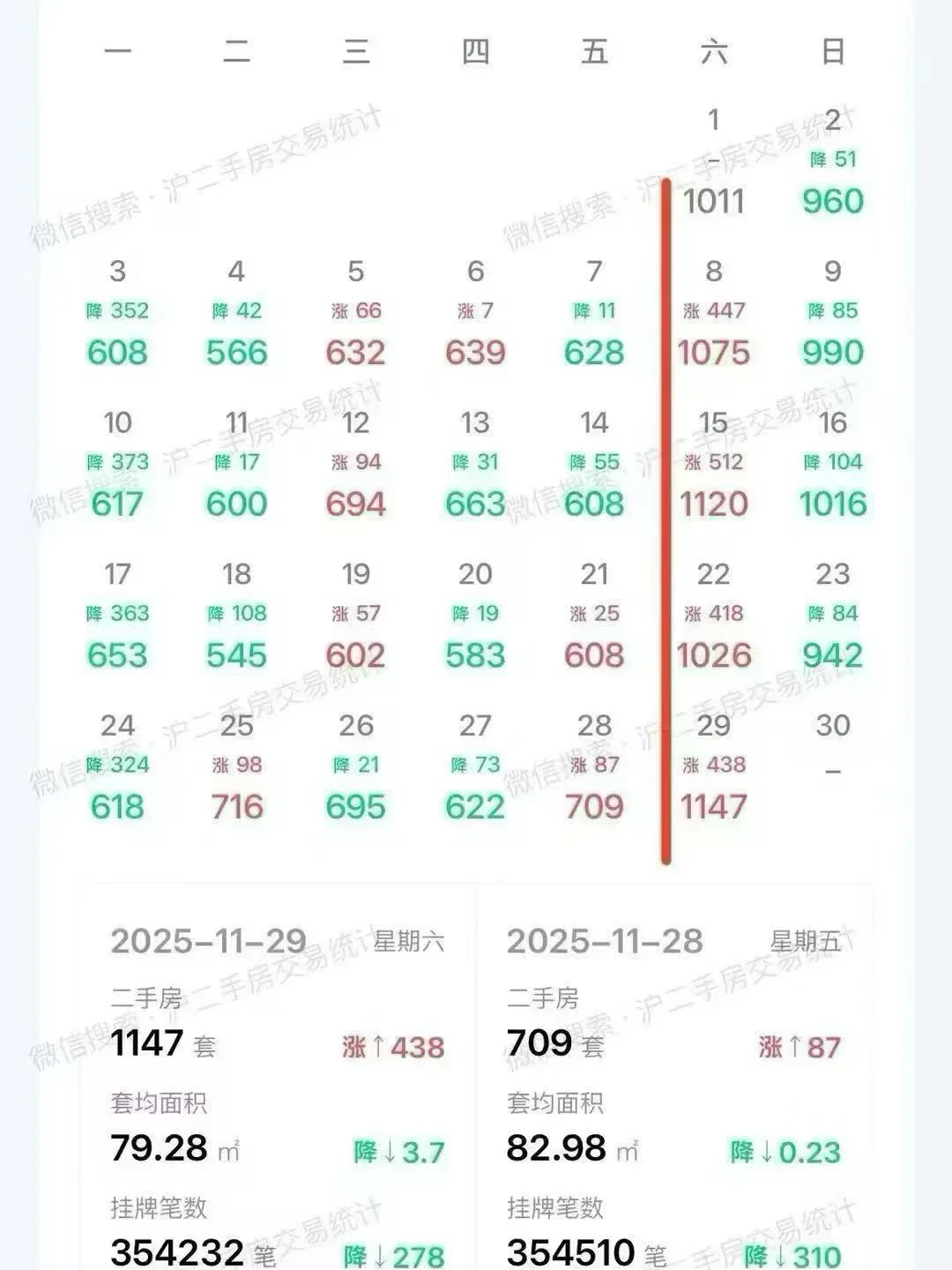 上海二手房每日成交量分析