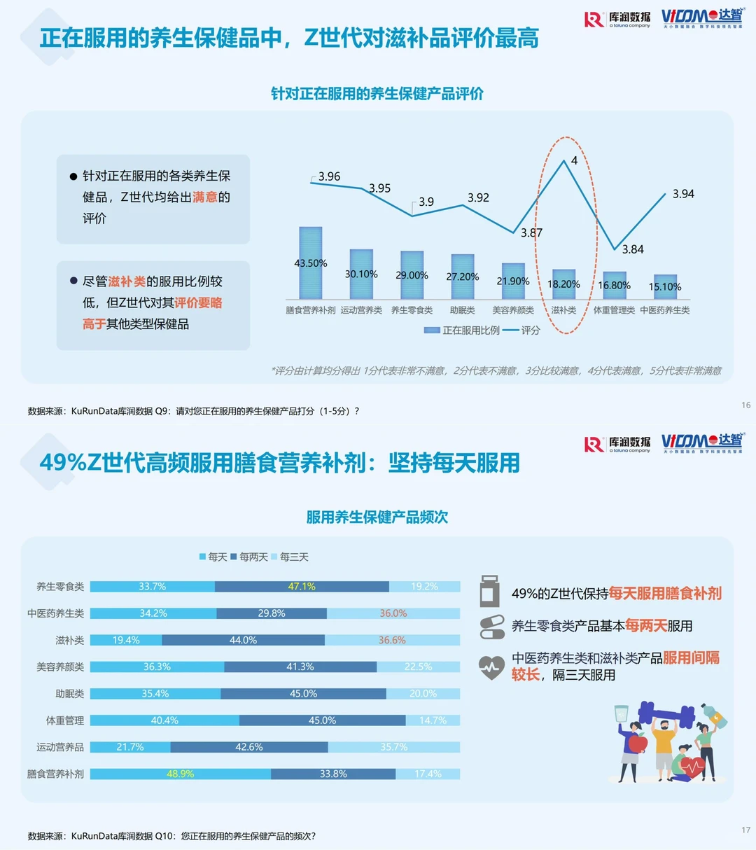 行业报告｜关于Z世代养生经济?那些事