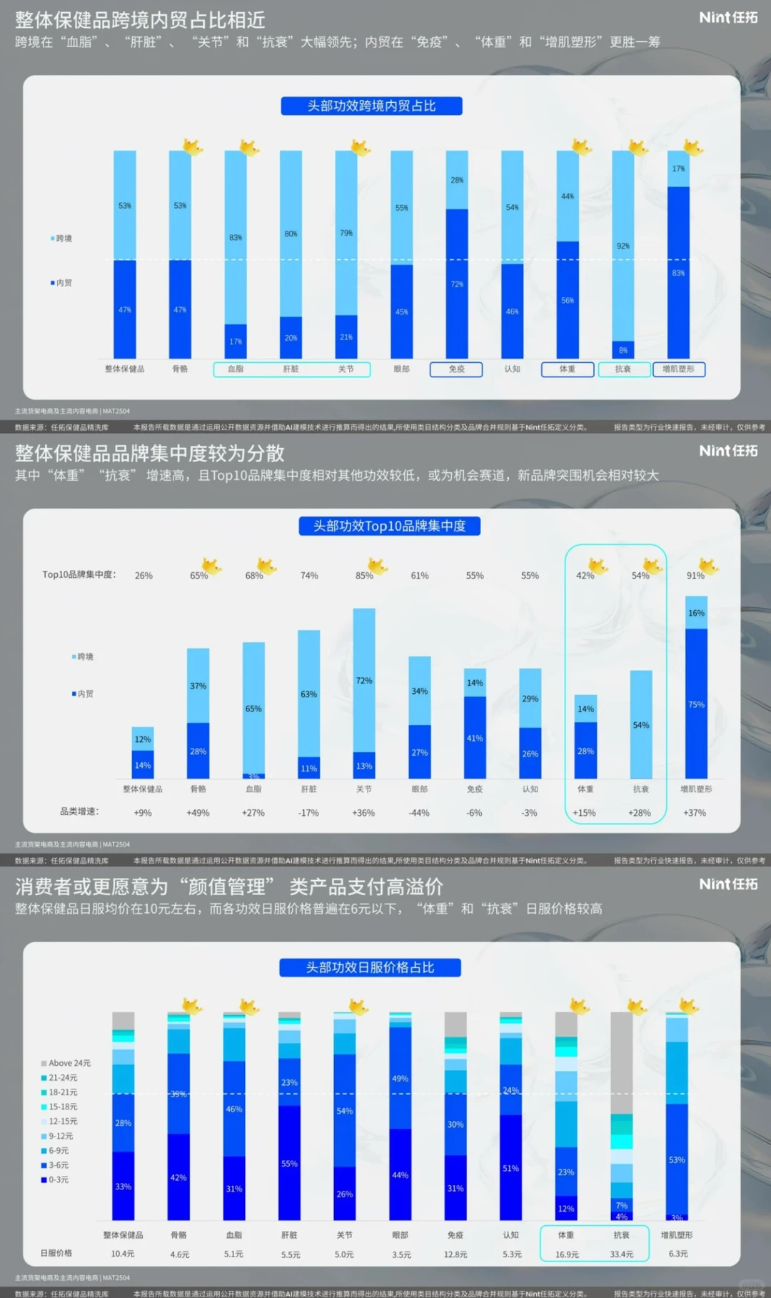 2025年保健品属性精洗报告及主力赛道