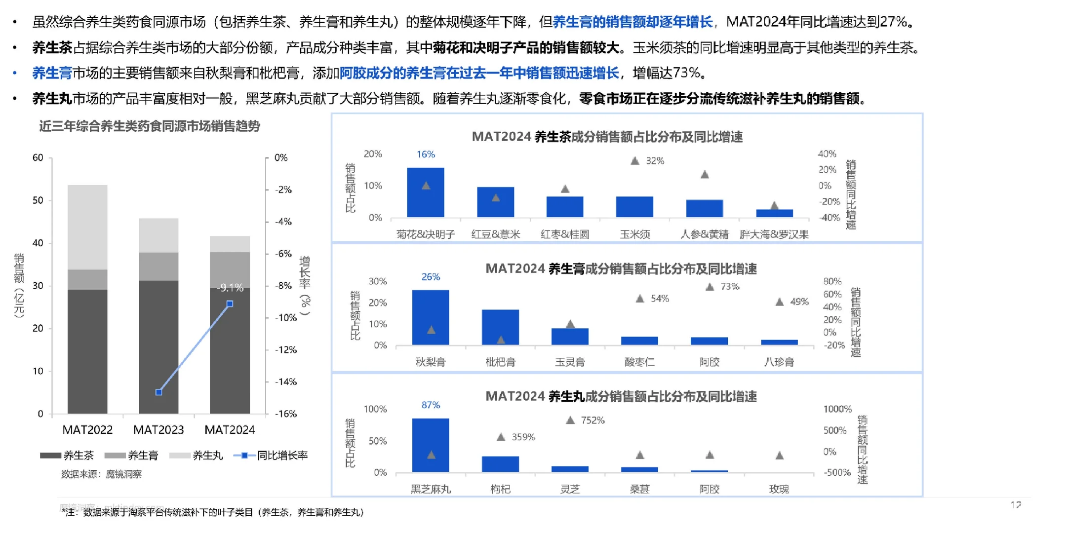 22页报告|2024药食同源保健品滋补品行业分