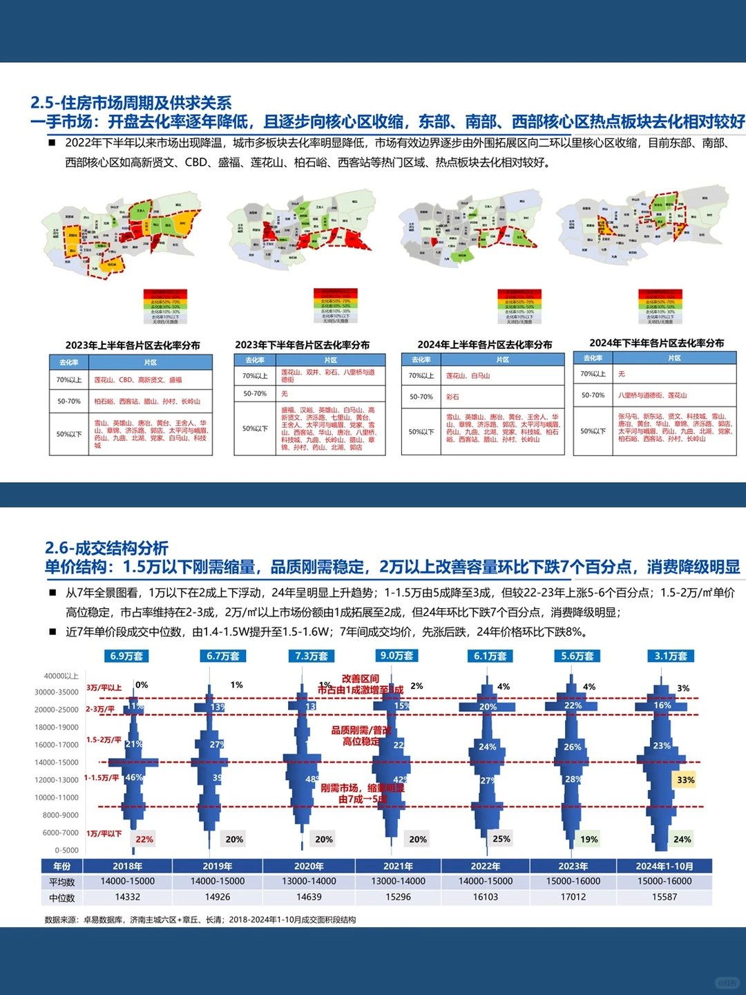 2024济南城市及房地产发展专题研究方案