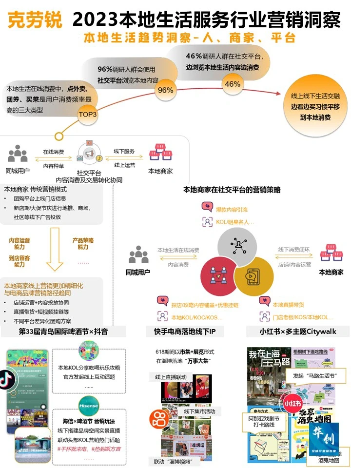 2023本地生活服务行业营销洞察-克劳锐