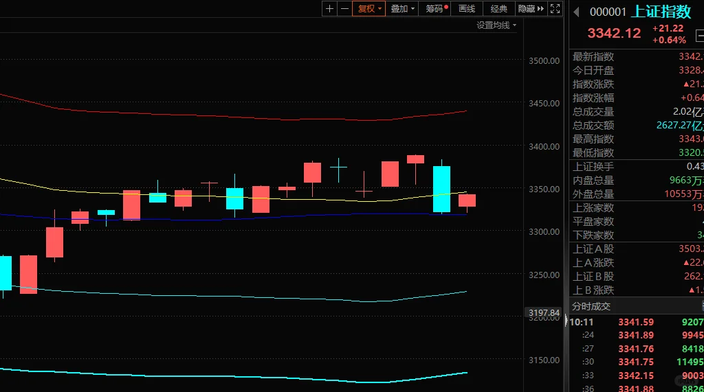 盘面有修复，力度不够