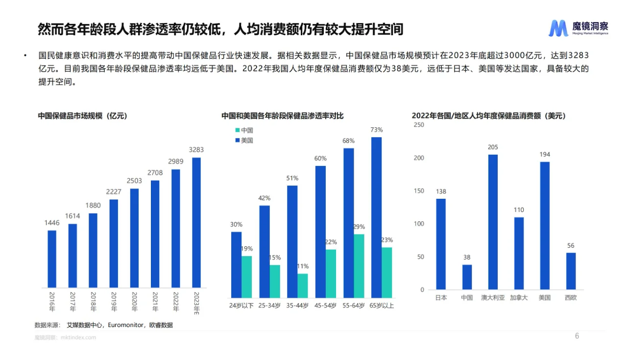行业报告34页 | 高增长保健食品赛道报告