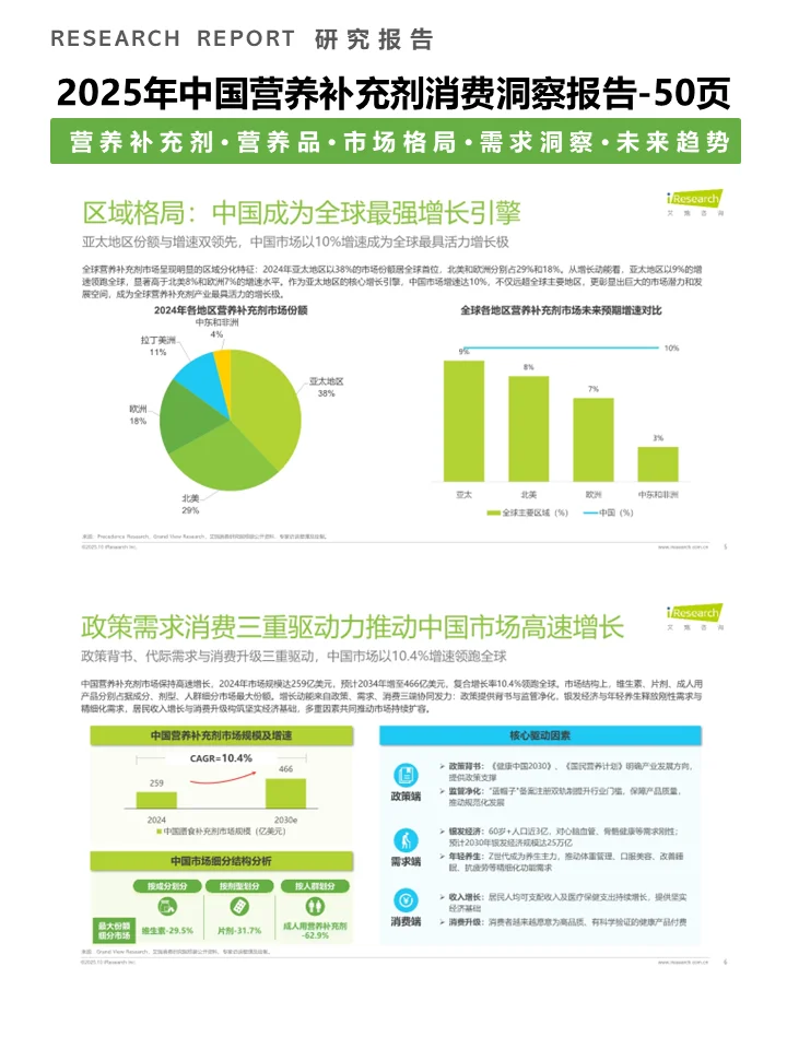 一篇报告洞察2025营养补充剂消费趋势