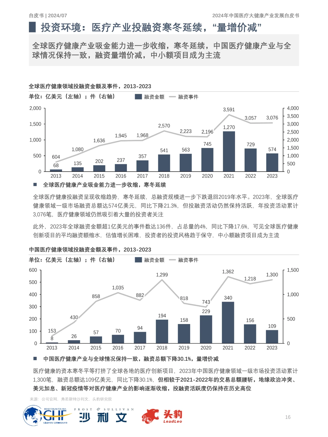 2024年中国医疗大健康产业发展趋势大揭秘！