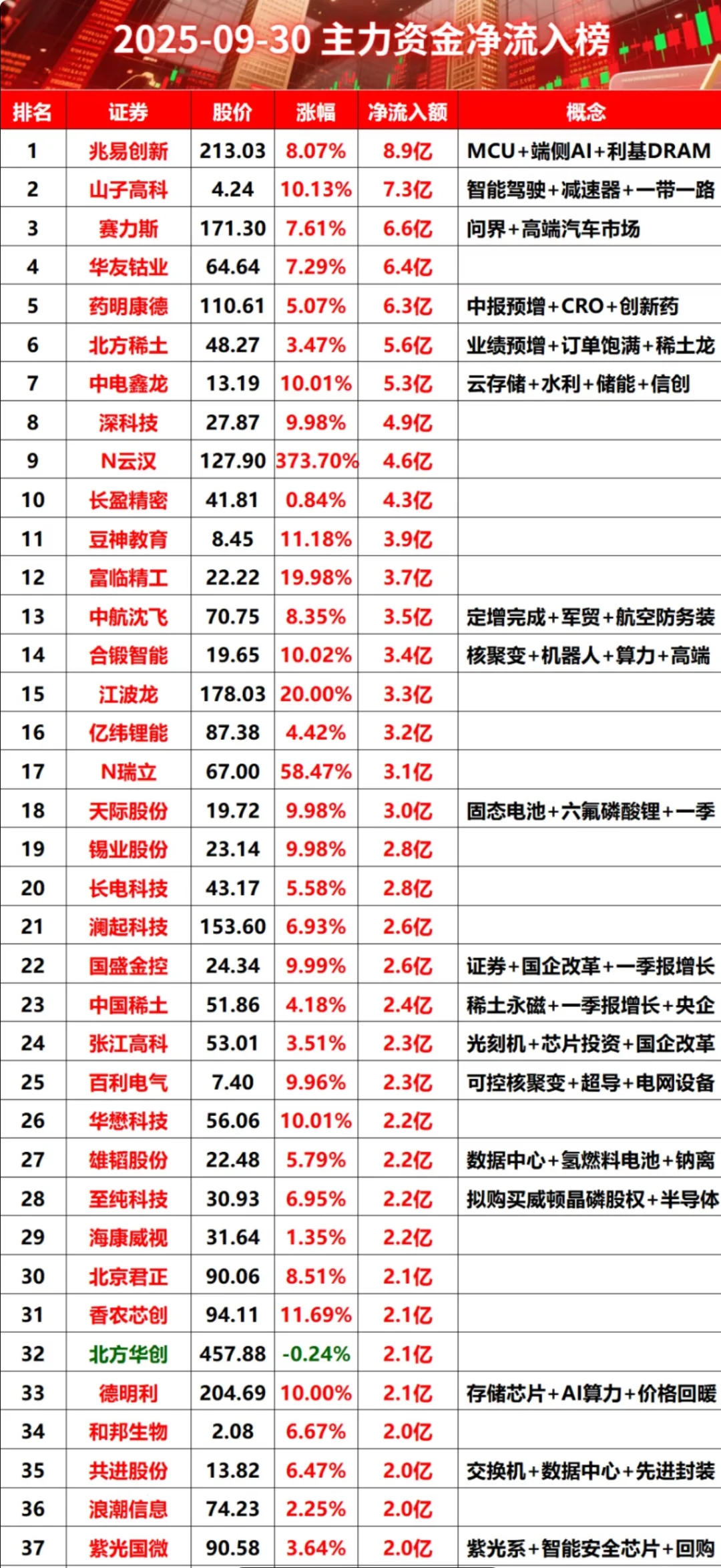 主力资金流入排行榜，欢迎关注