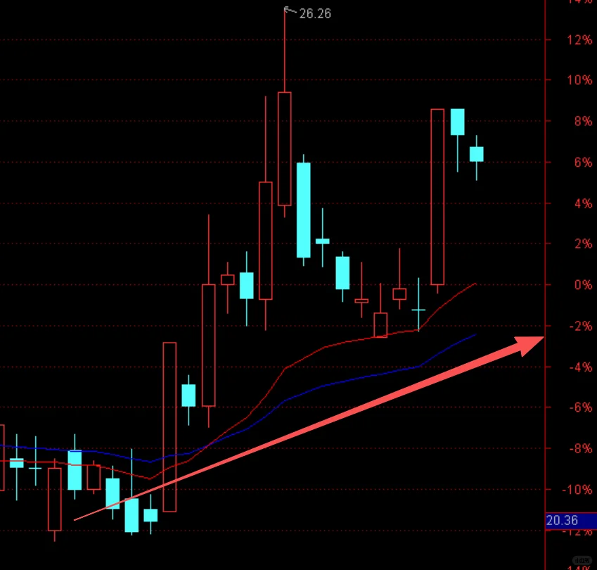 只买上升趋势的股票