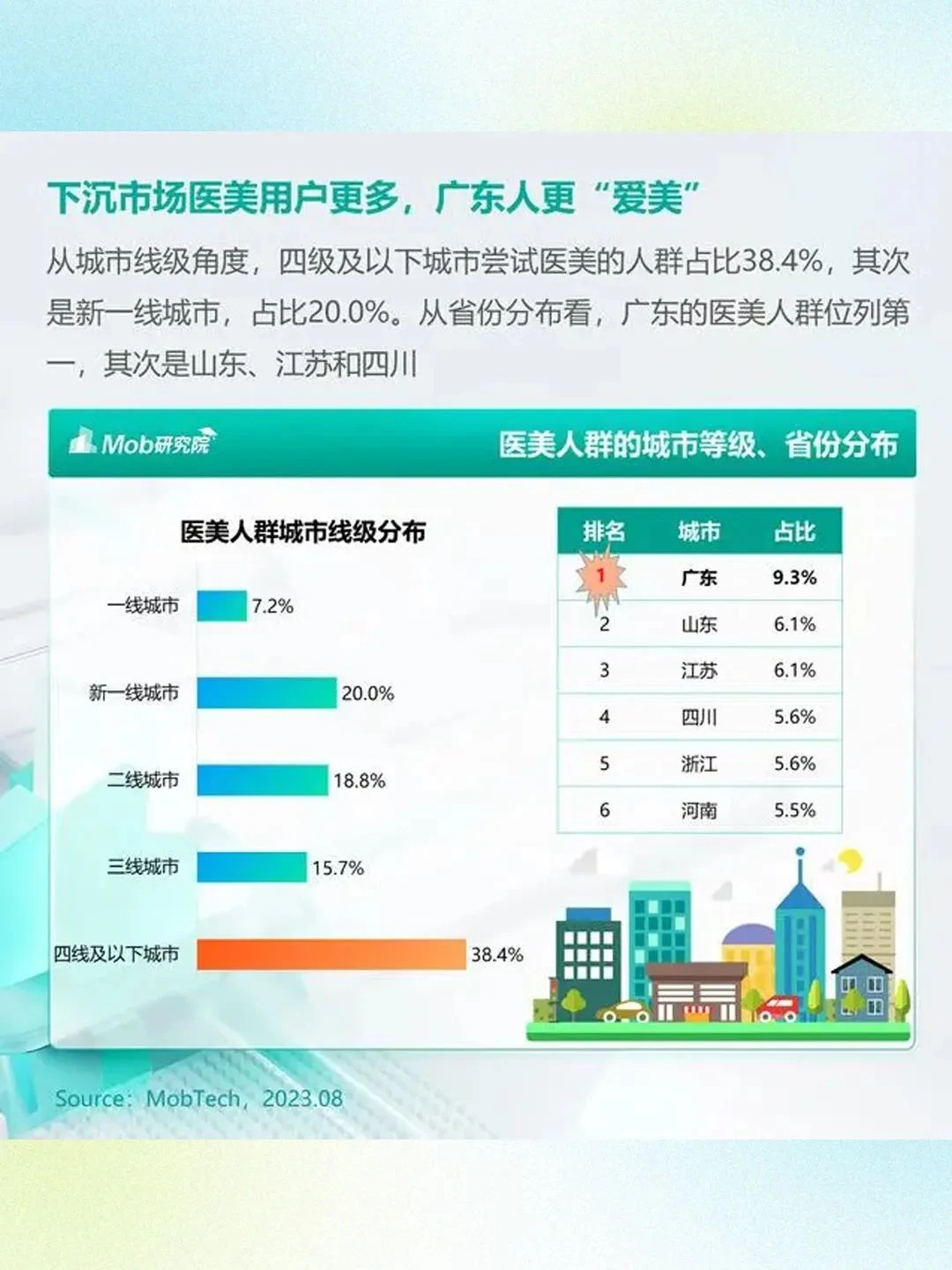 医美人群的市场在哪儿？ 