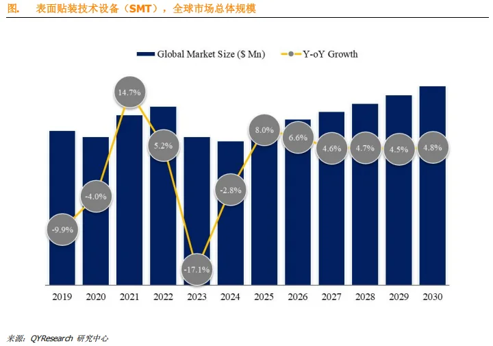 全球表面贴装技术设备市场报告