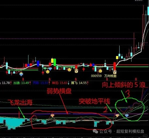 强者恒强，强势股的启动方式