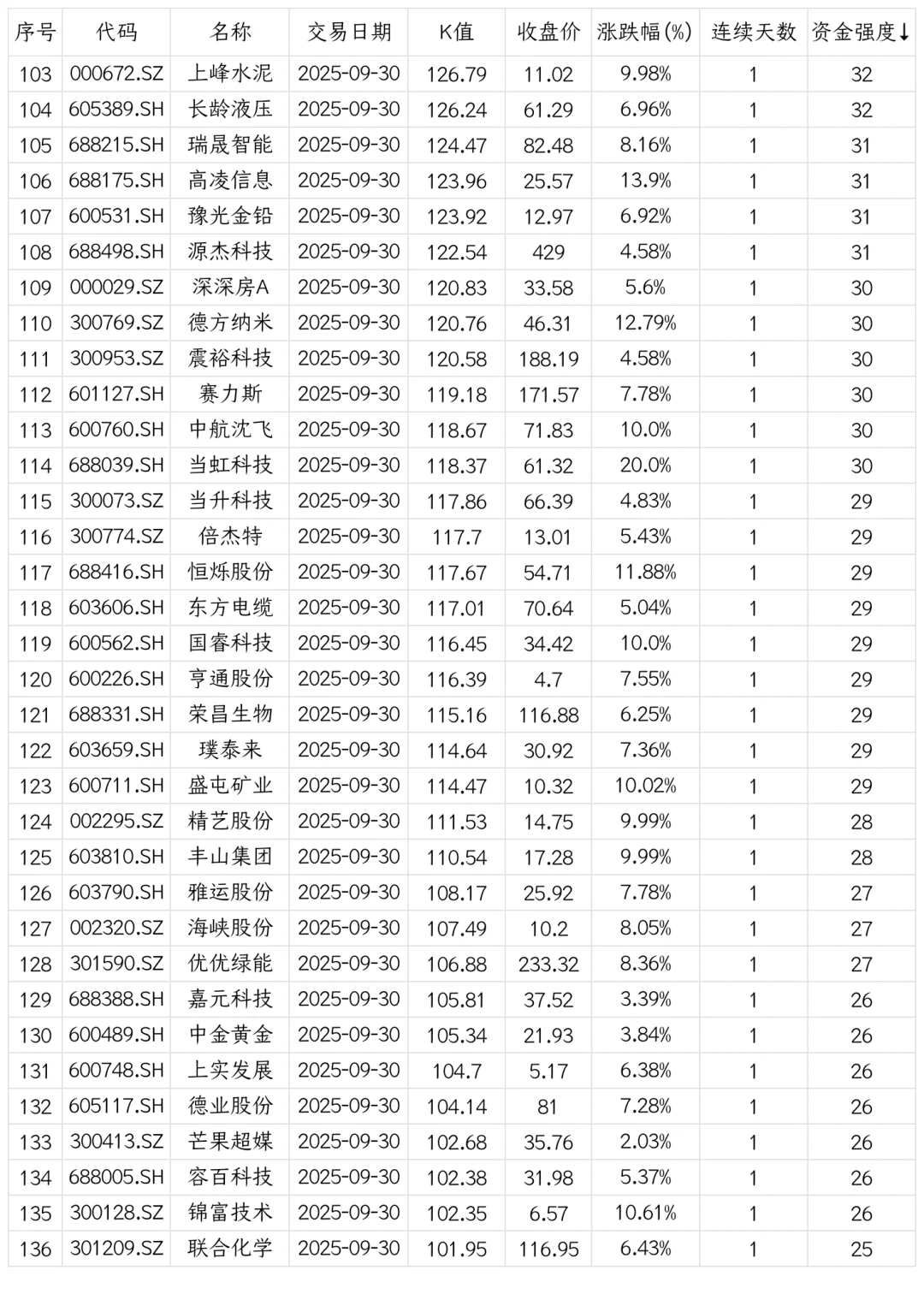 强势股复盘【20250930】