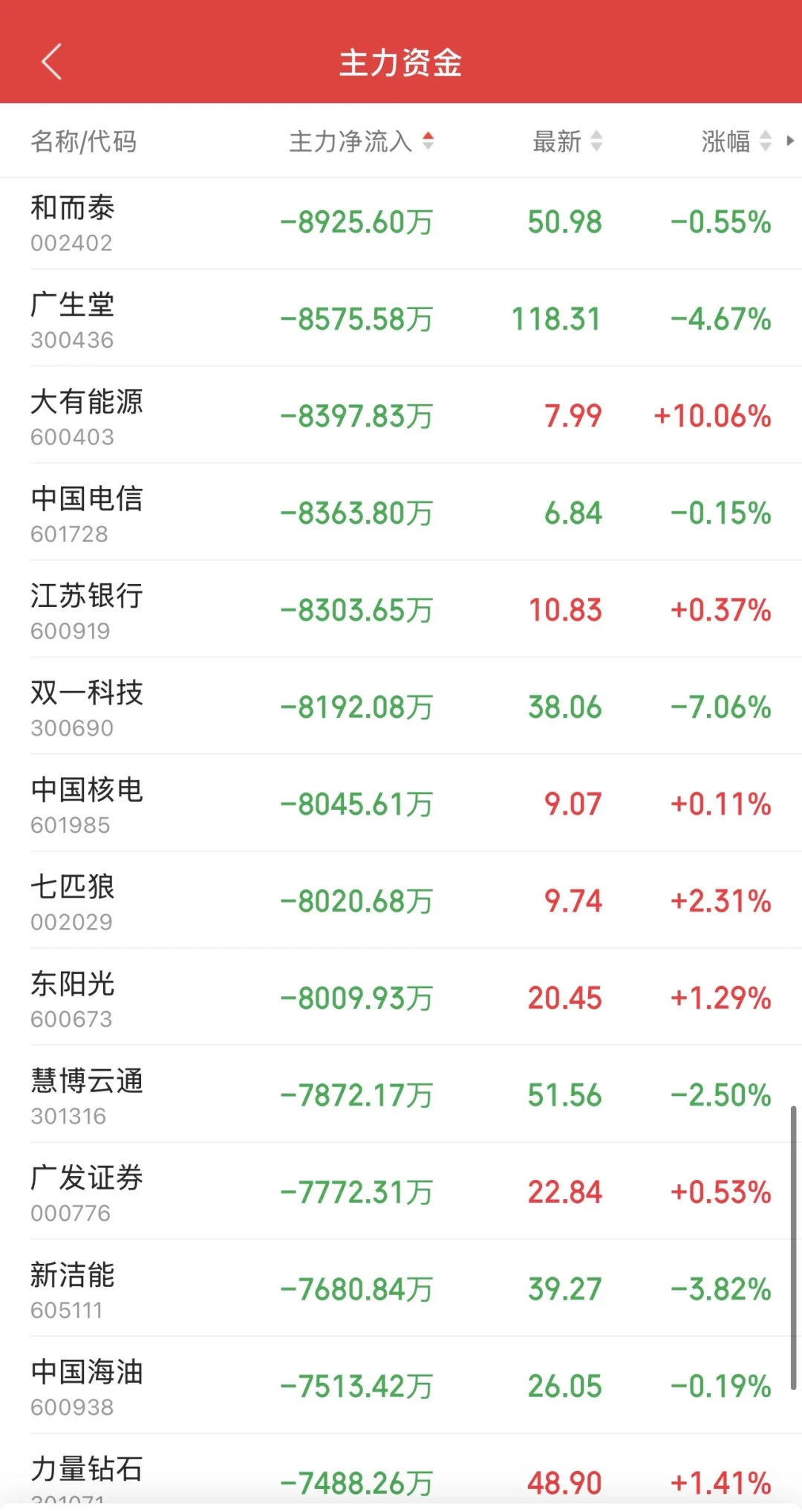 10.21日11:30主力资金流入及流出