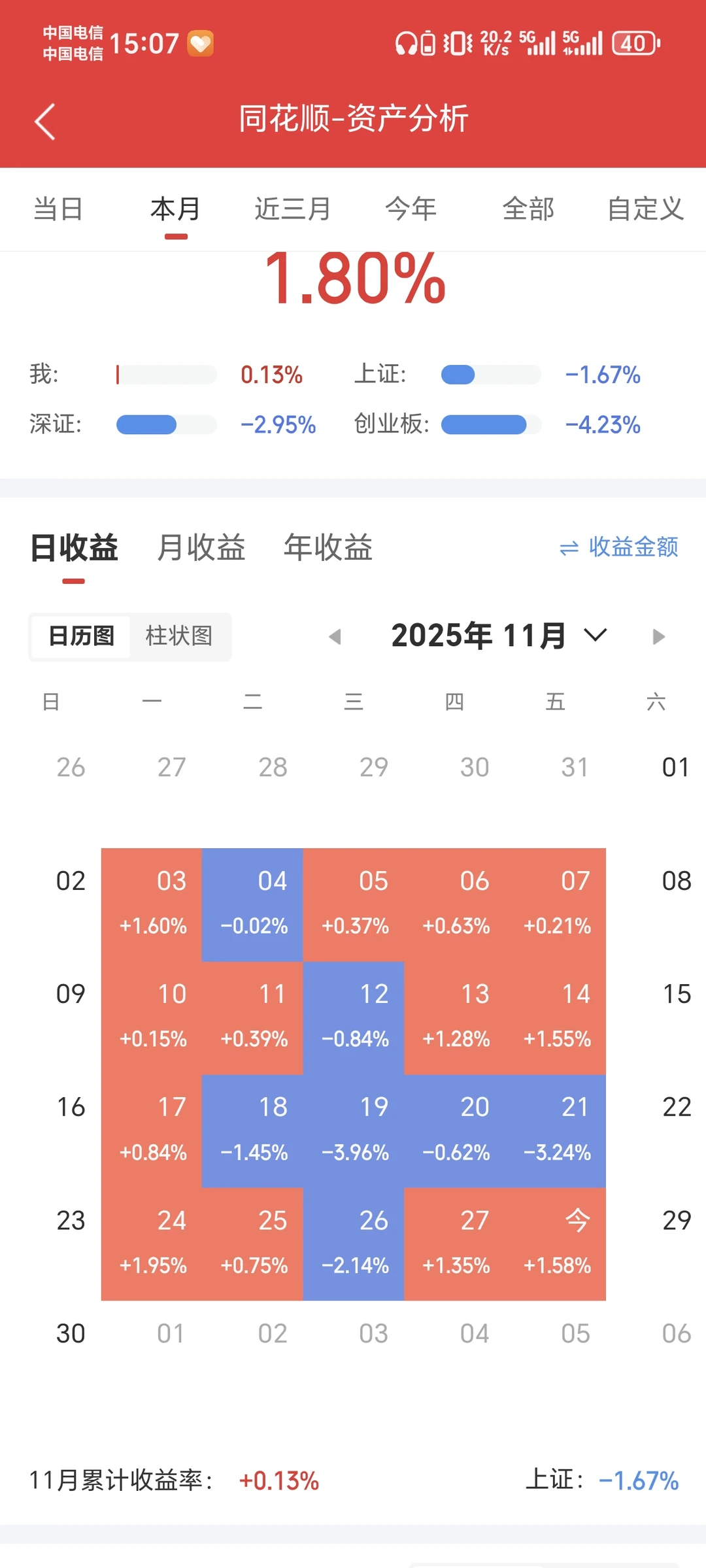 11月收官，最终还是翻红了