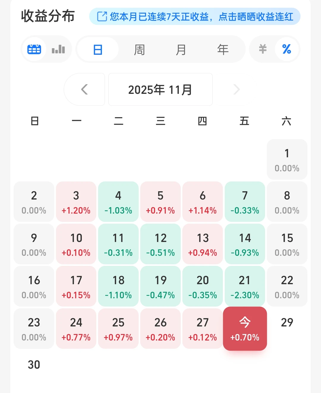 11.28本周五连阳，本月没亏钱