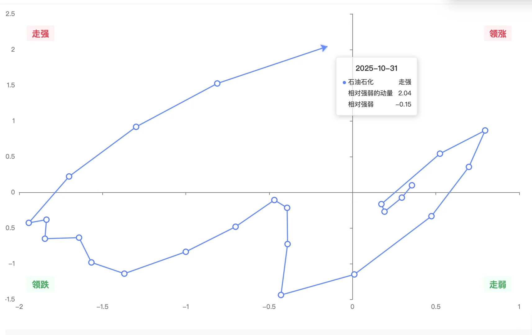 机构用：行业轮动可视图（数据截至10月31日）