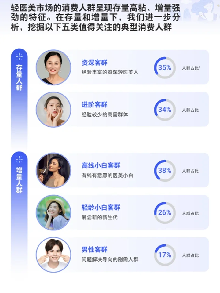 2024轻医美消费趋势：精致美学+悦己经济