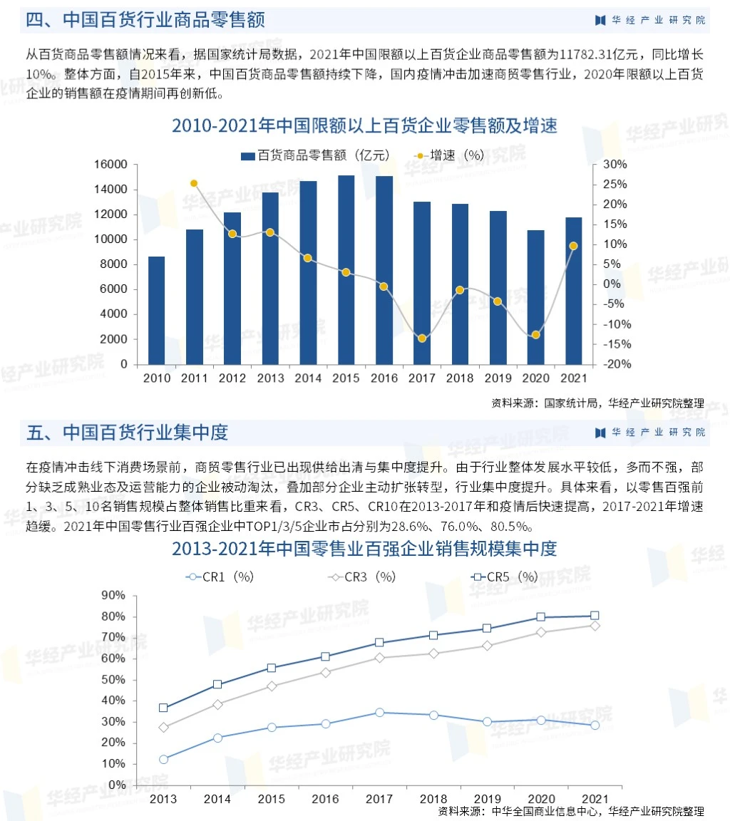 2023年中国百货零售行业市场深度分析报告