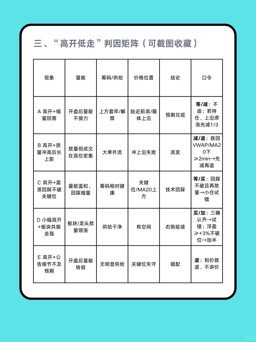 看懂高开低走先判因，再动作