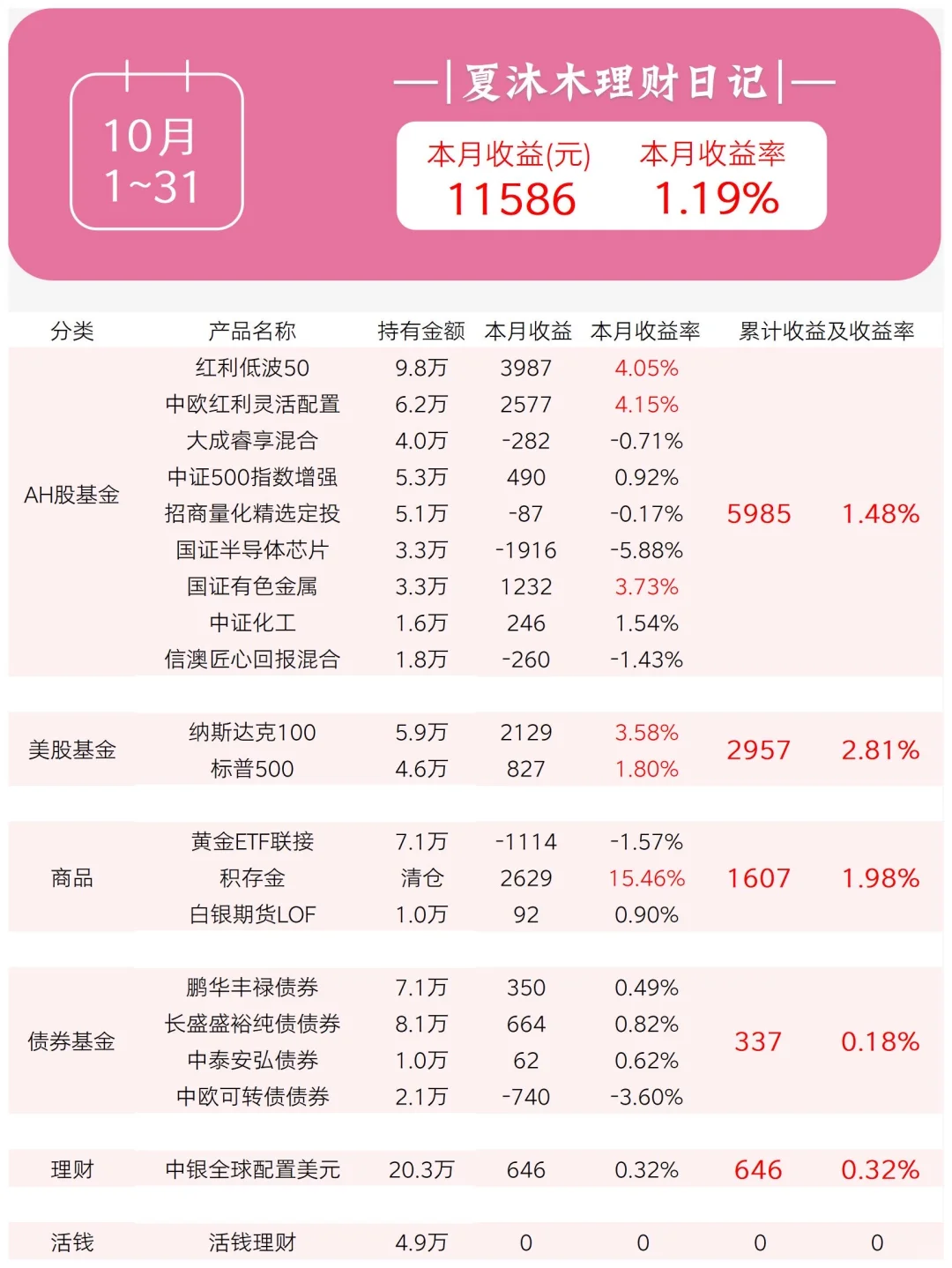 ????理财|10月?1.19%