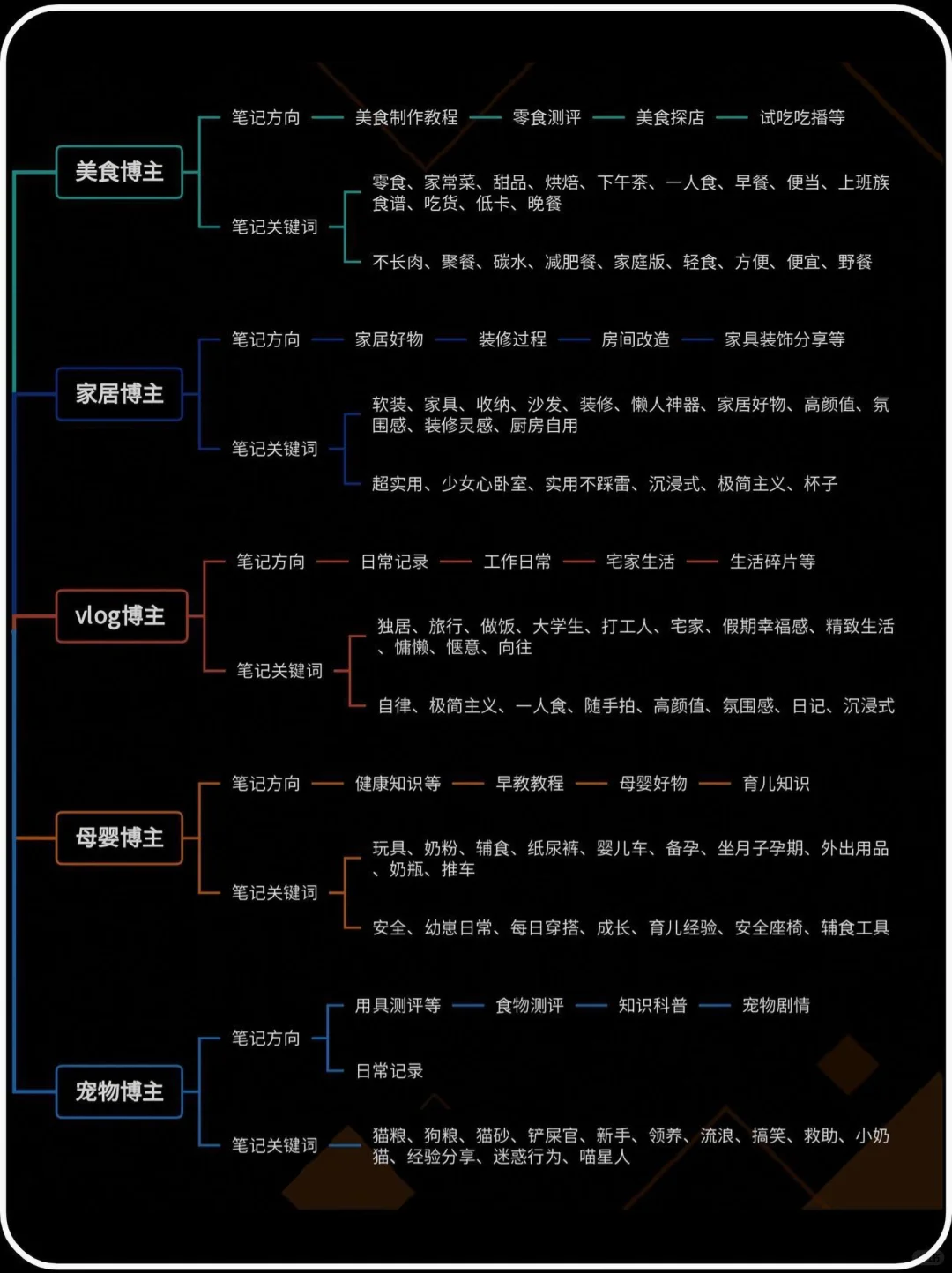 盘点小红书20个细分赛道+笔记方向，建议收藏