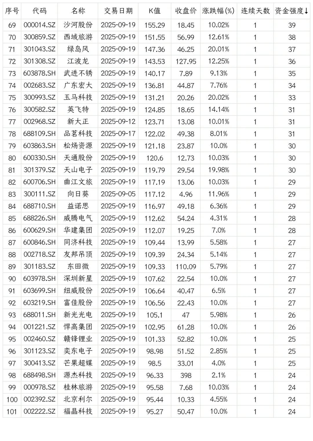强势股复盘【20250919】