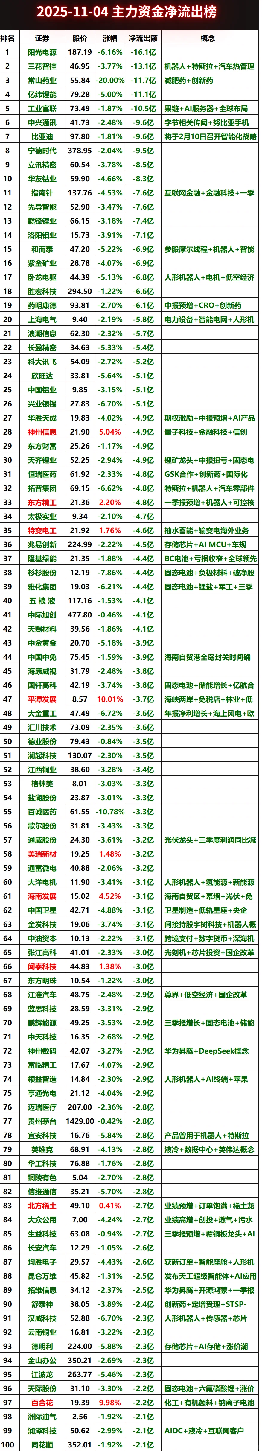 2025-11-04上全主力资金净流出榜#股票 #财