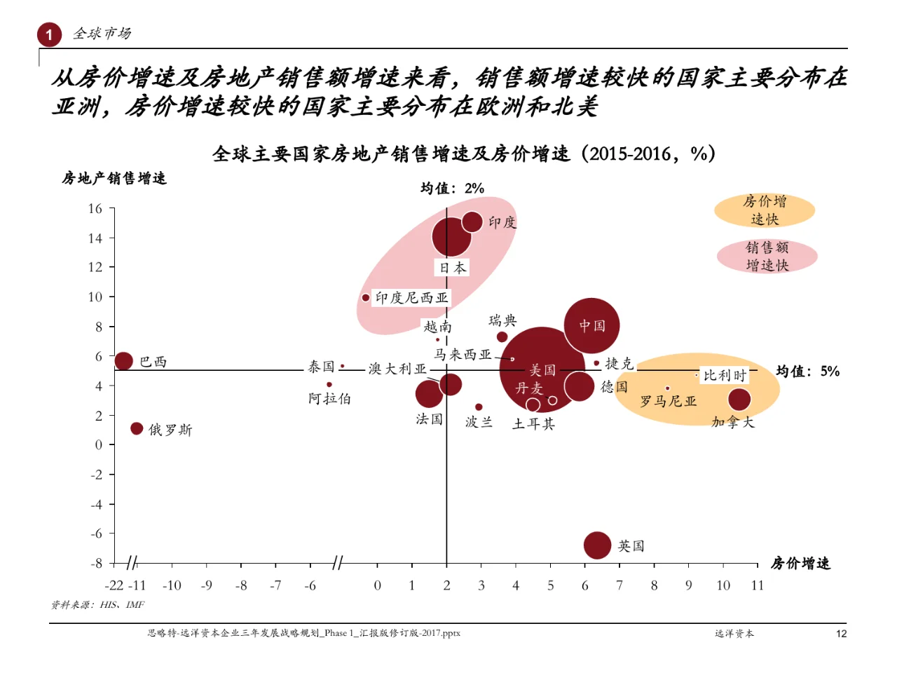 Strategy&远洋资本企业三年发展战略规划