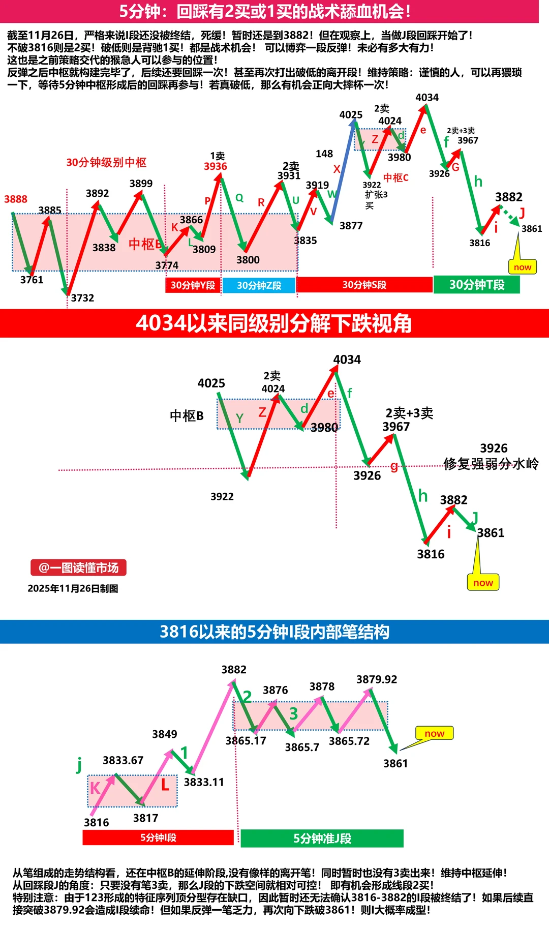 11月27日上证指数缠论技术分析