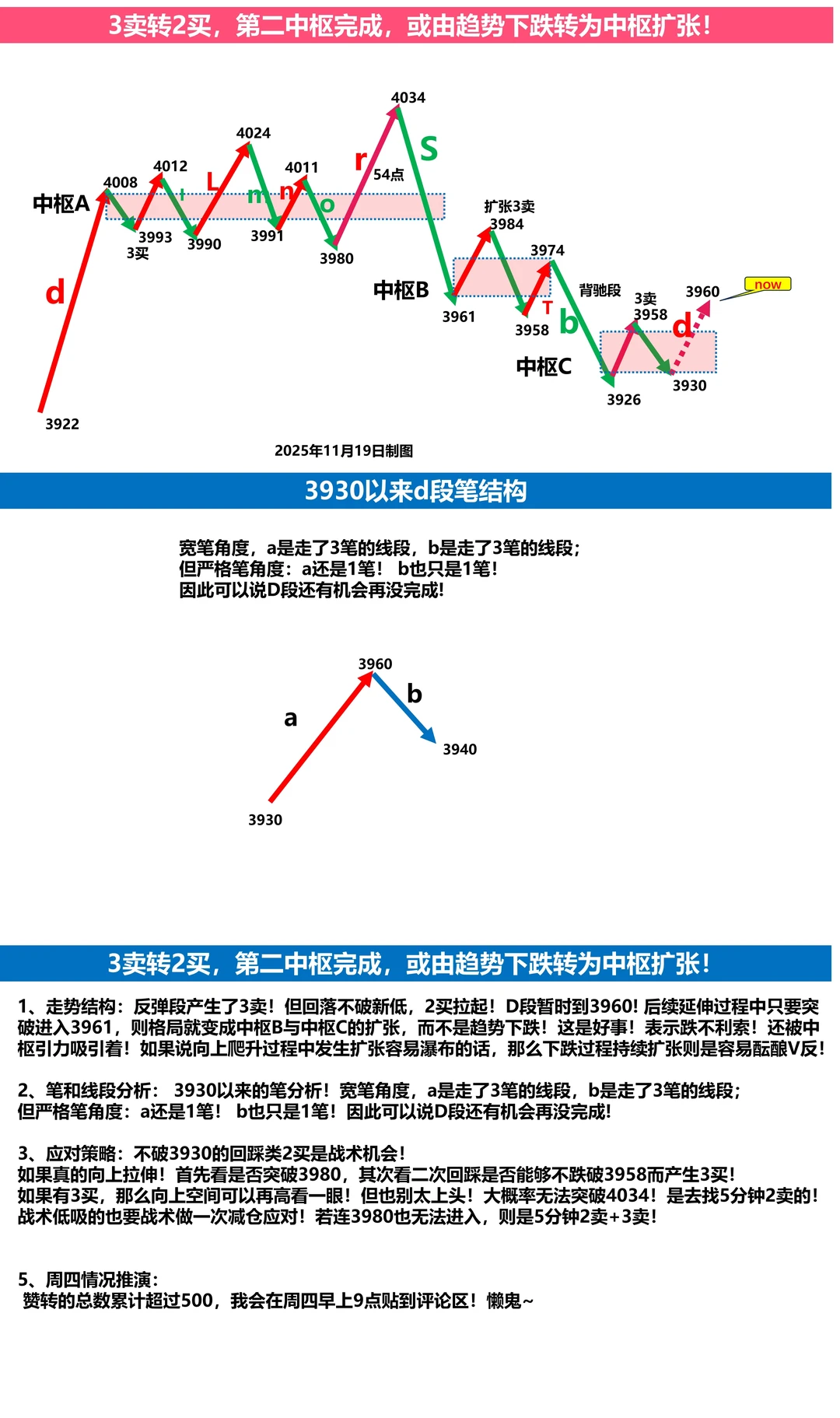 11月20日上证指数缠论技术分析
