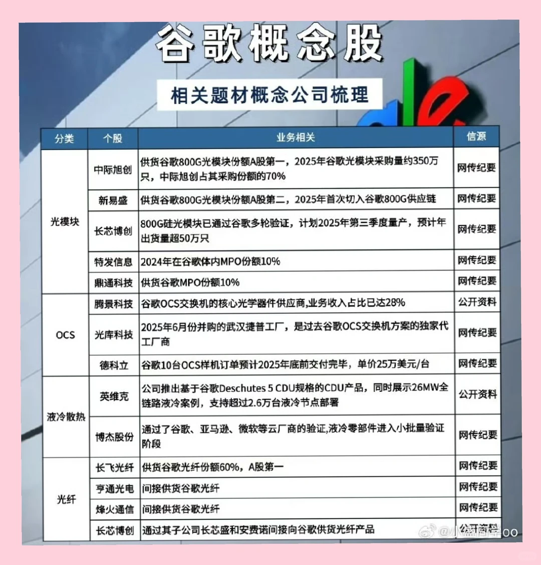 利好!谷歌OCS需求爆发,概念股梳理