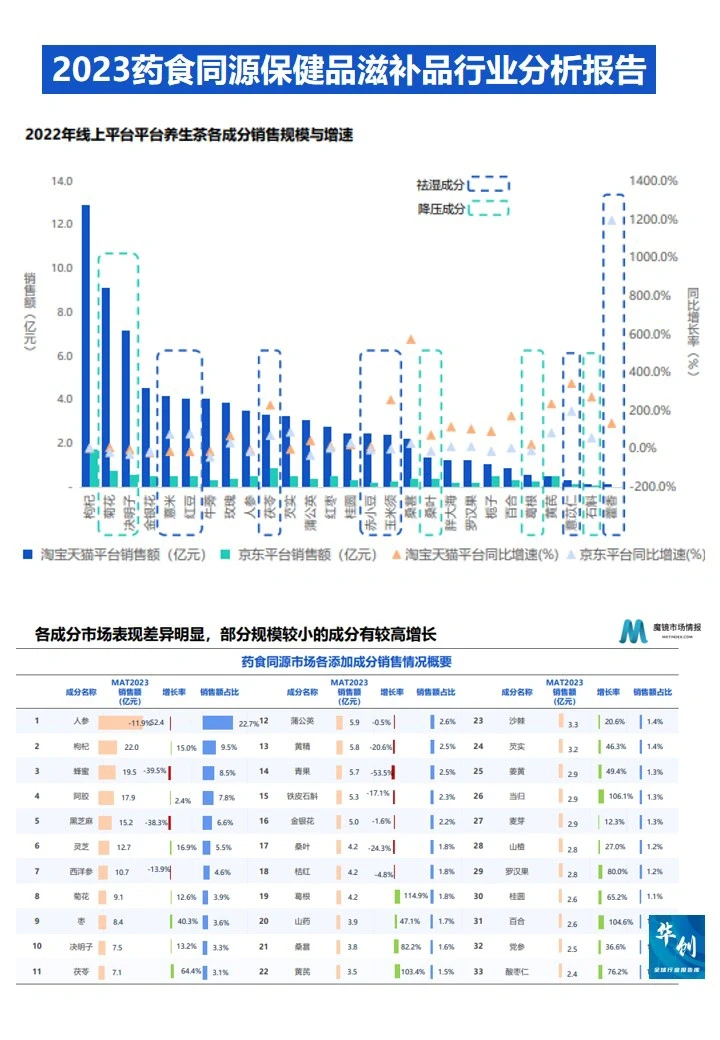 2023药食同源保健品滋补品行业分析报告