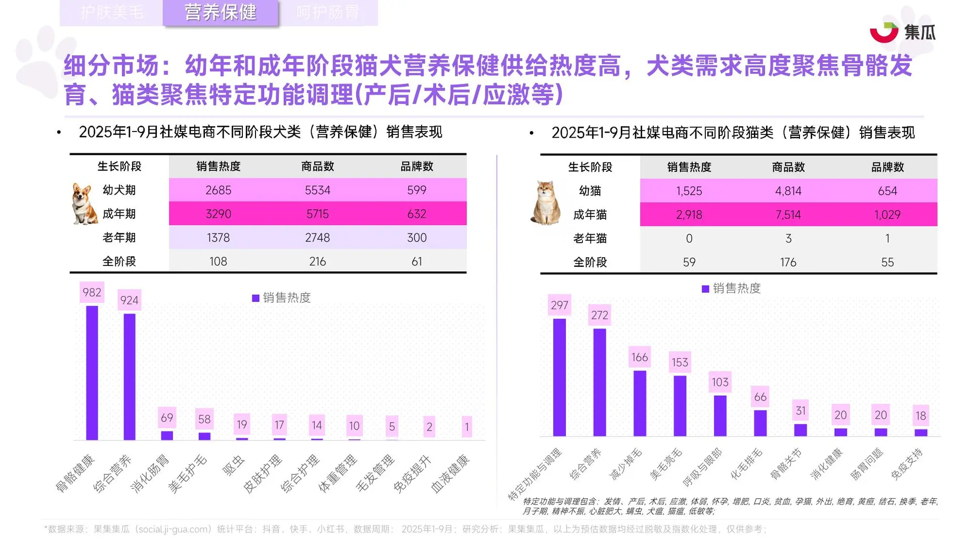 2025年1-9月宠物保健品市场趋势报告