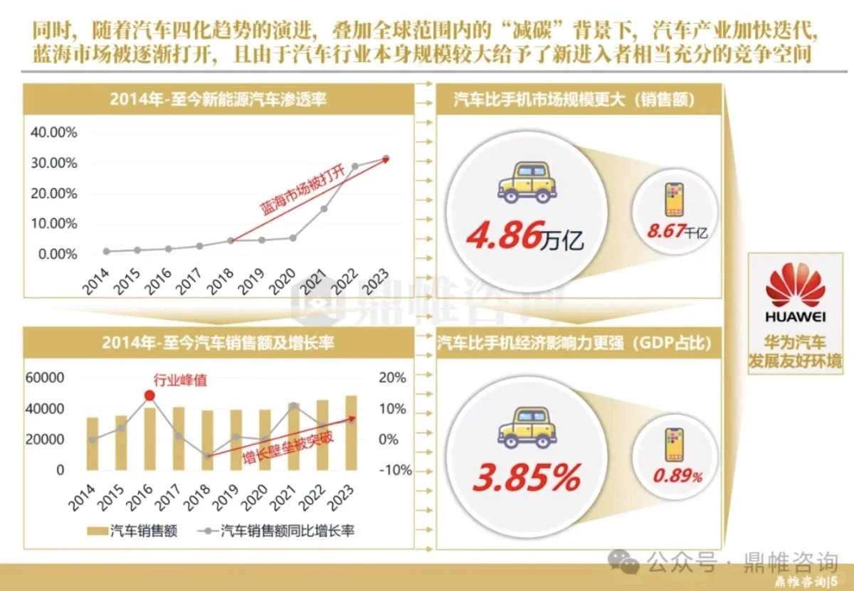 华为汽车发展丨华为汽车发展战略研究报告