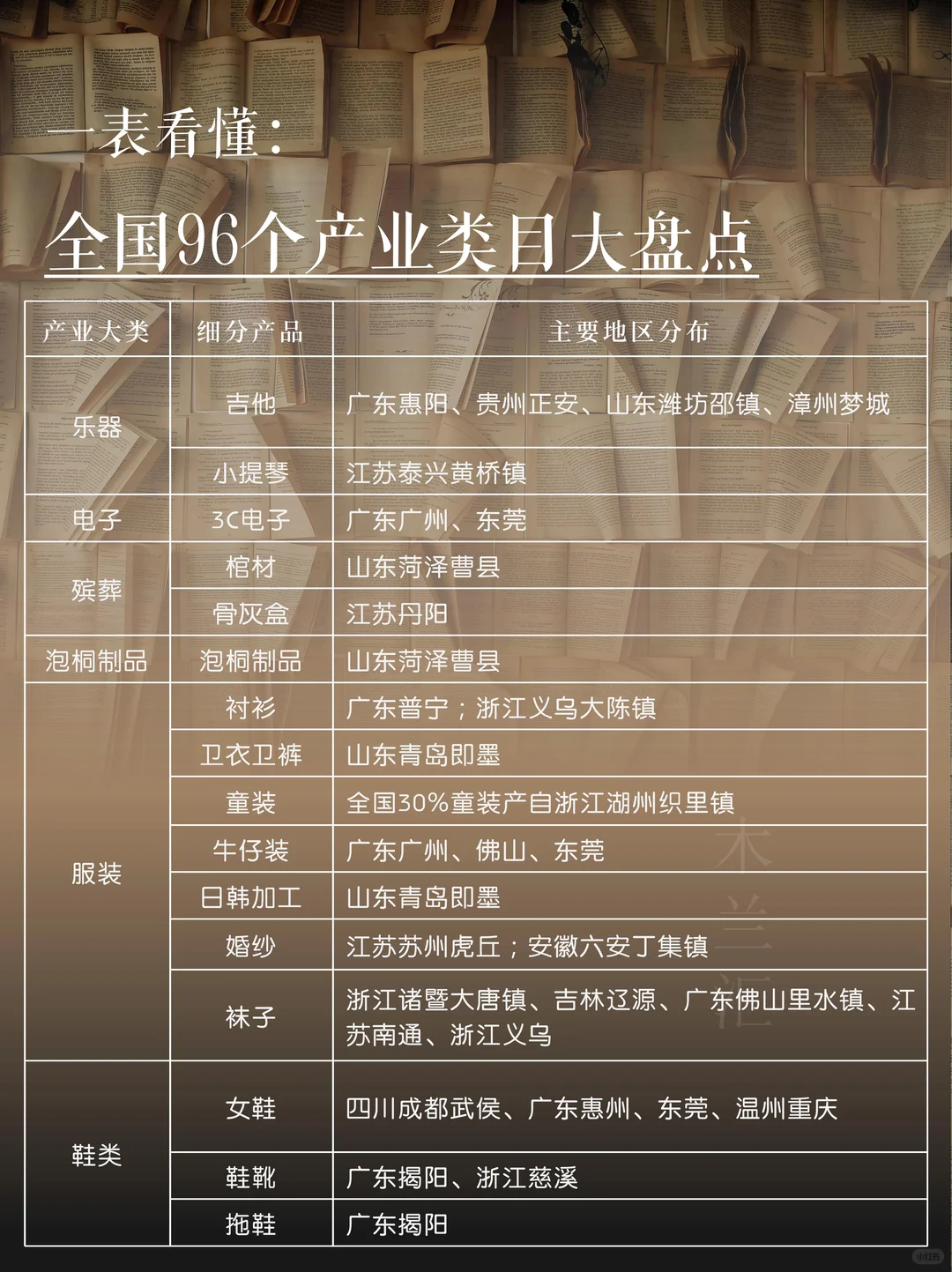 一表看懂｜全国96个产业类目大盘点