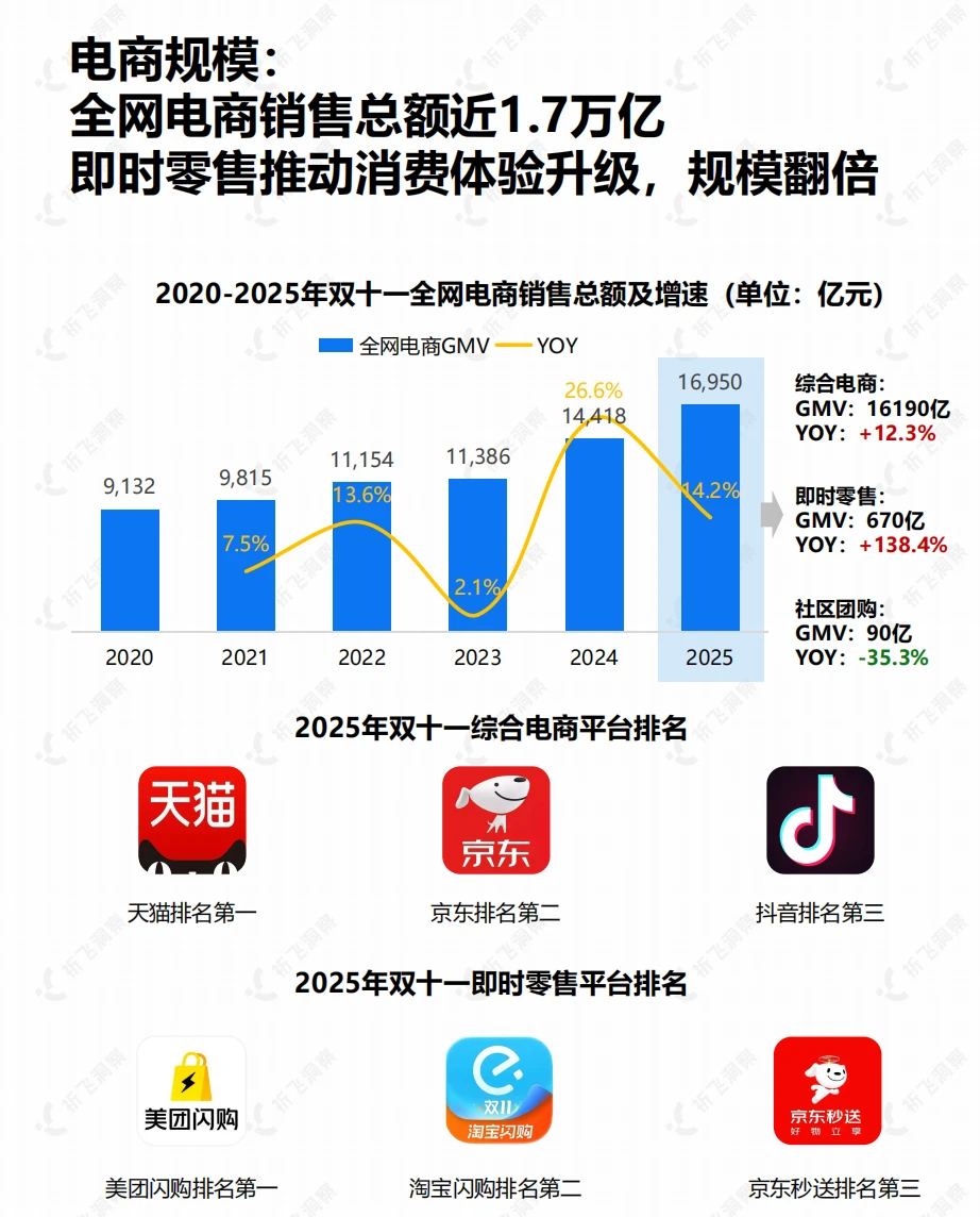 2025双十一爆冷黑马！这些品类偷偷涨疯了