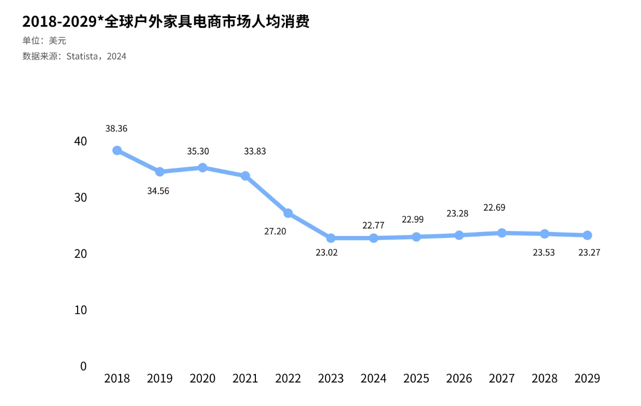 82页报告|全球户外家居电商市场分析
