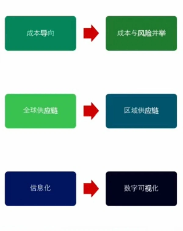 全球采购供应链的三大趋势?