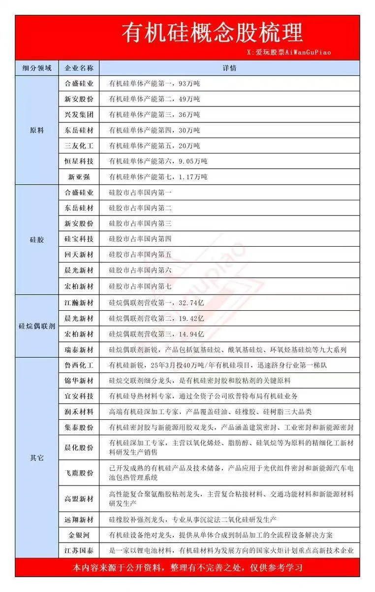 有机硅概念股梳理