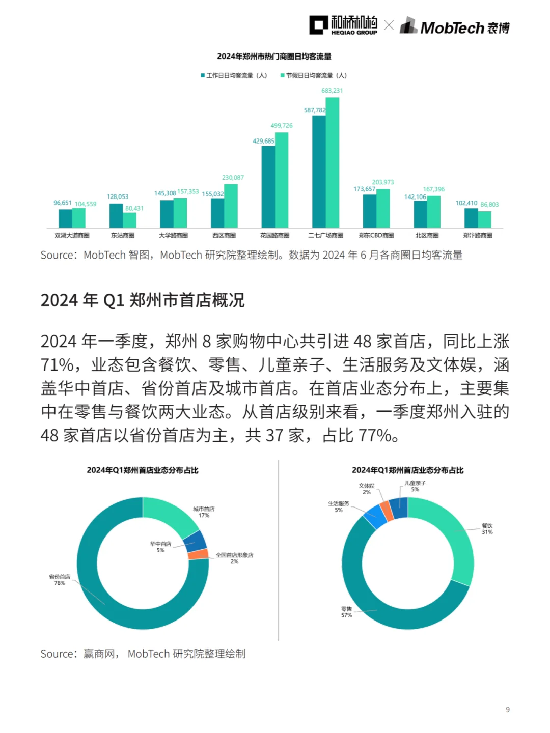 城市洞察 | 2024热门城市系列报告—郑州篇
